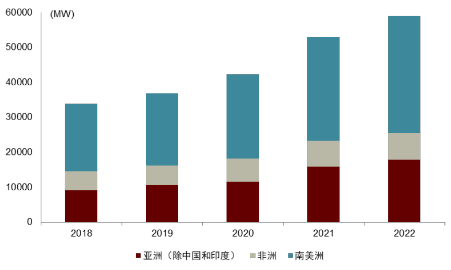 圖表16：部分地區2018-2022年光伏裝機容量
