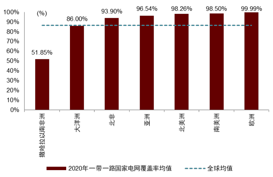 圖表17：各地區一帶一路國家電網覆蓋率均值