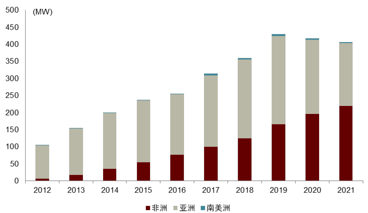 圖表23：亞非南美洲家庭光伏規模