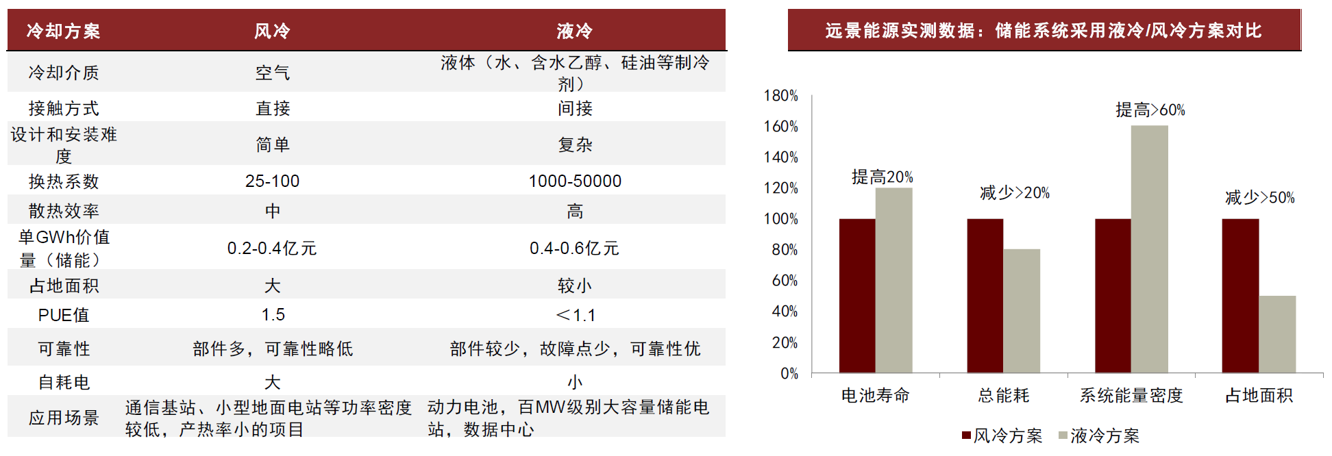 圖表27：風冷與液冷散熱方案對比