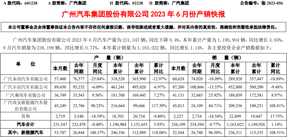廣汽集團6月產銷快報 廣汽集團6月產銷快報