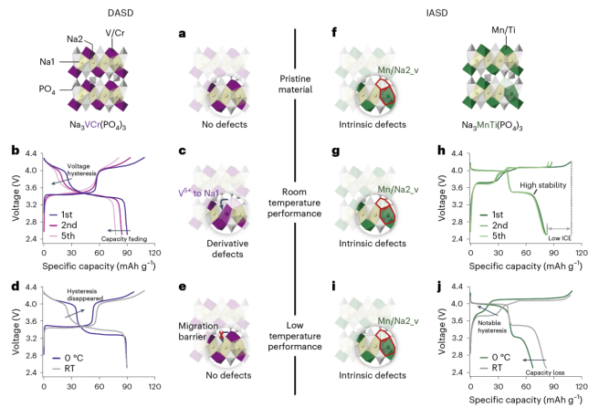 中科院過程工程所發現富錳基NASICON型鈉離子電池正極材料電壓滯后原因
