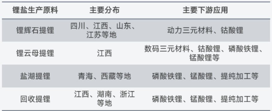 關于鋰的一切！鋰產業鏈情況全梳理