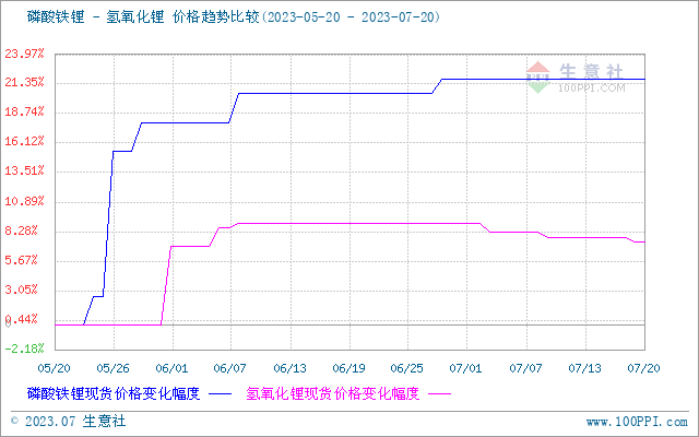 碳酸鋰價格承壓下行 短期弱勢整理 碳酸鋰價格承壓下行 短期弱勢整理