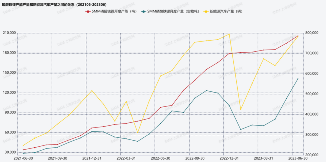 圖2：磷酸鐵鋰產能產量和新能源汽車產量之間的關系（202106-202306）