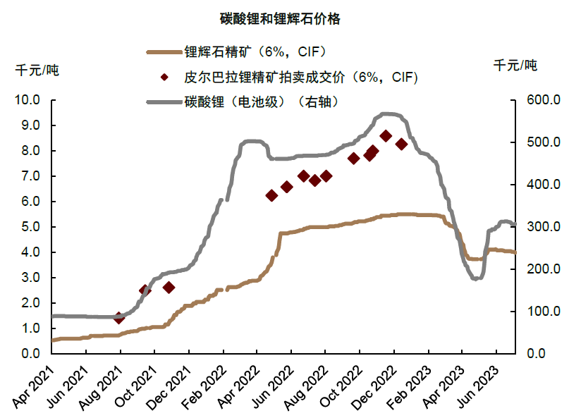 碳酸鋰價(jià)格走勢（資料來源：SMM，中金公司研究部）