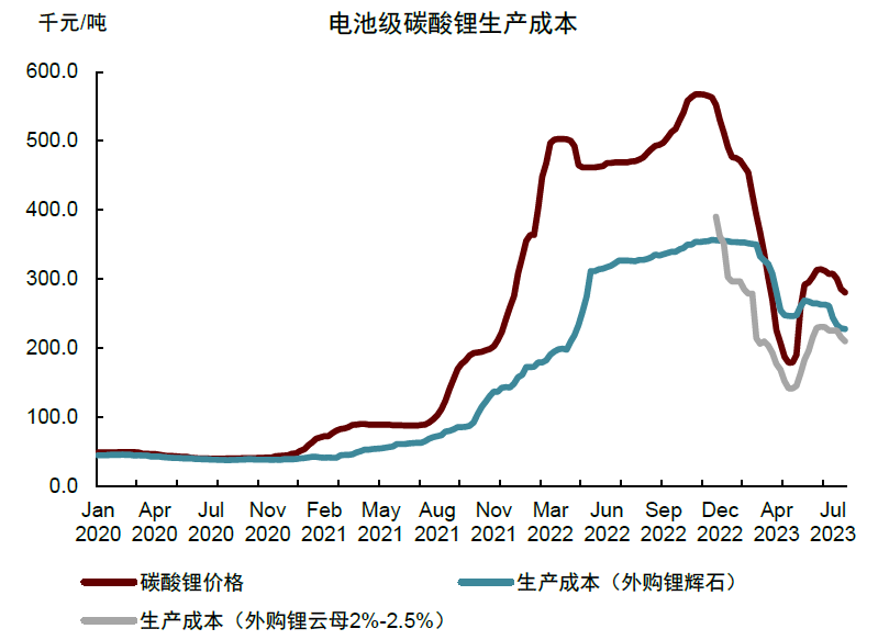 電池級碳酸鋰價(jià)格與生產(chǎn)成本（資料來源：SMM，中金公司研究部）　