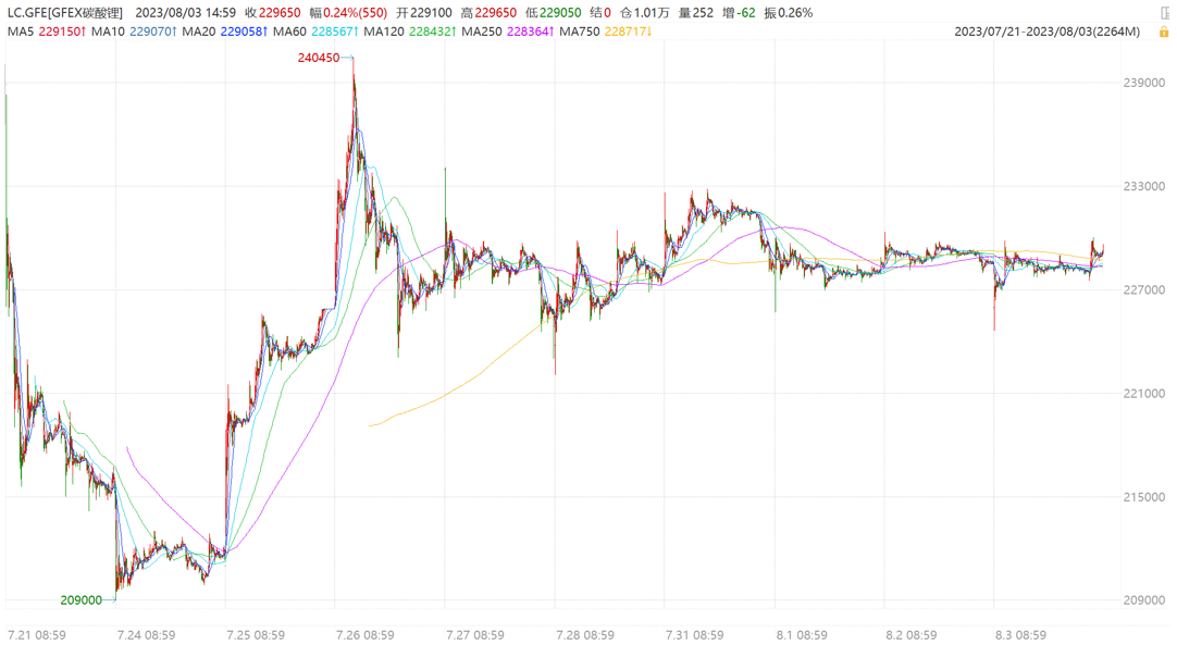 圖2：碳酸鋰期貨主力合約價格表現(xiàn)