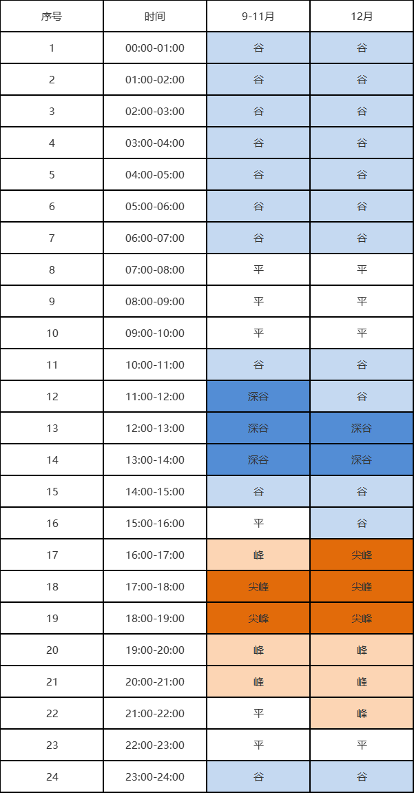 2023年居民電動(dòng)汽車充電樁峰谷時(shí)段劃分表 2023年居民電動(dòng)汽車充電樁峰谷時(shí)段劃分表
