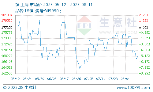 本周鎳價(jià)小幅下跌 現(xiàn)貨鎳報(bào)價(jià)168200元/噸
