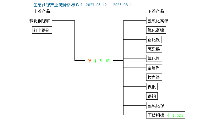 本周鎳價小幅下跌 現貨鎳報價168200元/噸 本周鎳價小幅下跌 現貨鎳報價168200元/噸