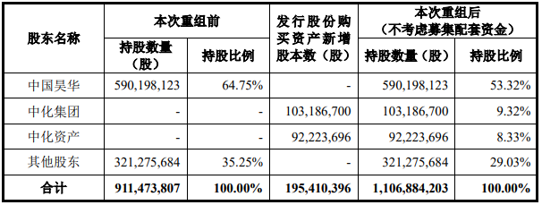昊華科技擬逾72億全資收購中化藍天 并募資擴產電解液等產品
