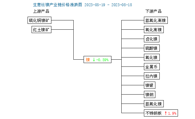 印尼政府開展廉政調查 鎳價反彈