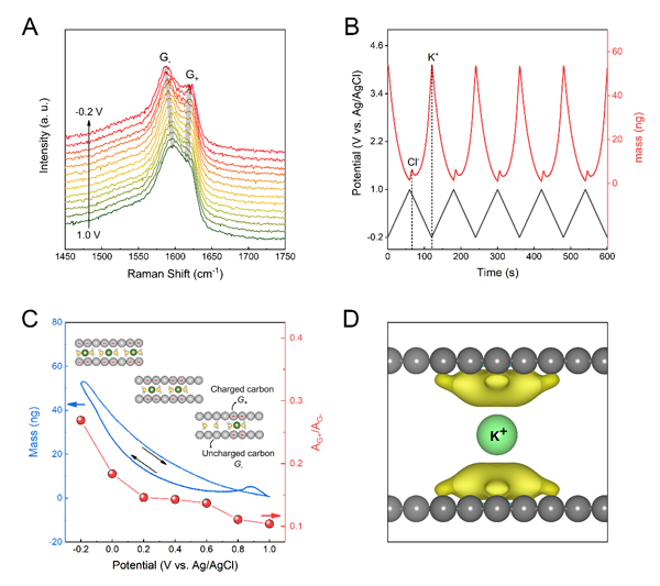 圖4.?層狀限域雙電層電容的儲能機理分析