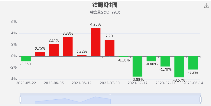 鈷原料到港減少 本周鈷價(jià)下跌放緩