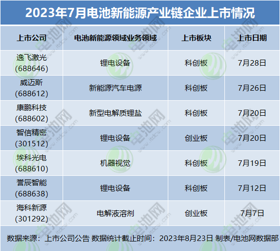 2023年7月電池新能源產業鏈企業上市情況 2023年7月電池新能源產業鏈企業上市情況
