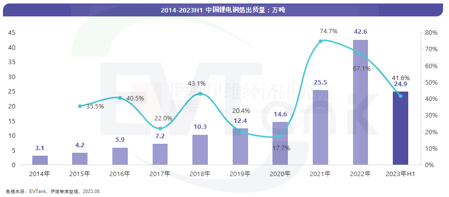 2014-2023H1中國鋰電銅箔出貨量