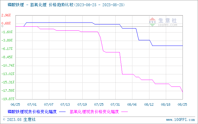 碳酸鋰價格跌勢放緩 短期低位整理 碳酸鋰價格跌勢放緩 短期低位整理