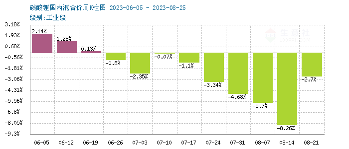 碳酸鋰價格跌勢放緩 短期低位整理 碳酸鋰價格跌勢放緩 短期低位整理
