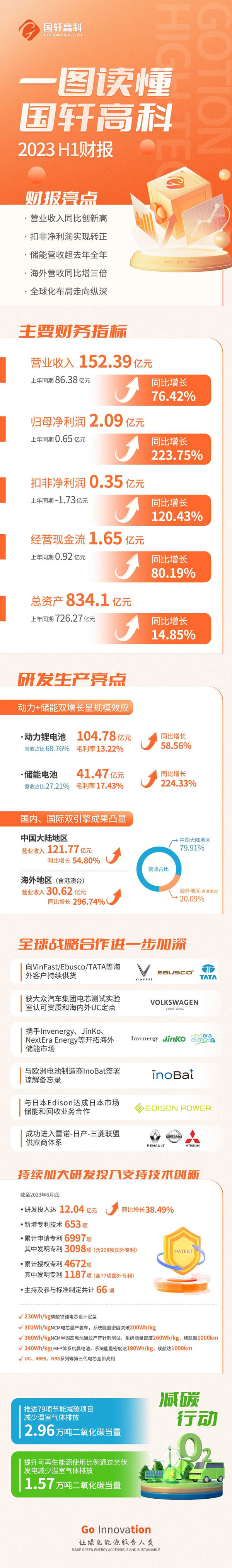 國軒高科上半年凈利同比增長超兩倍 儲能業務營收41.47億元