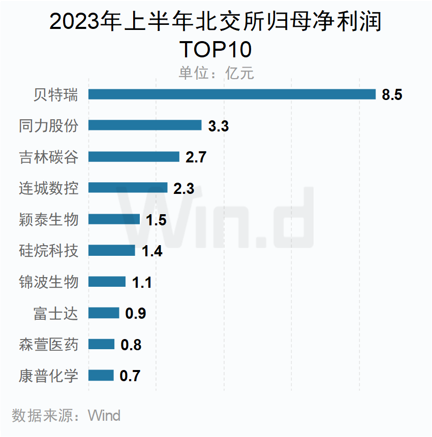2023年上半年北交所歸母凈利潤TOP10企業