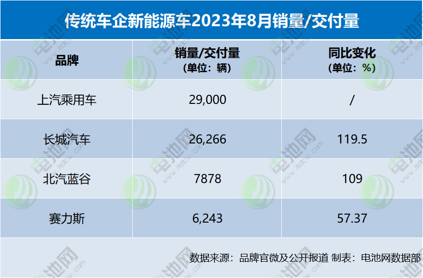 傳統(tǒng)車企新能源車2023年8月銷量/交付量 傳統(tǒng)車企新能源車2023年8月銷量/交付量