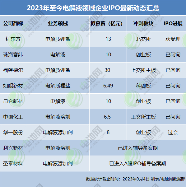 2023年至今電解液領域企業(yè)IPO最新動態(tài)匯總
