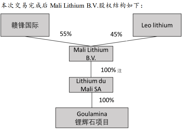 贛鋒鋰業將取得Mali Lithium B.V.的控制權