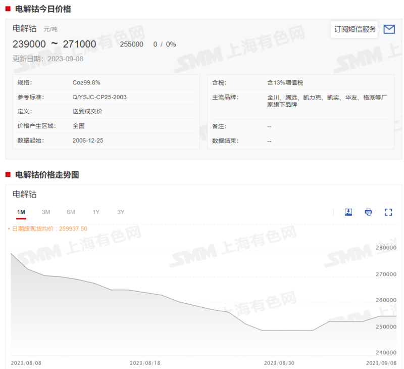 鈷系產品價格全線上行 下周市場預期如何? 鈷系產品價格全線上行 下周市場預期如何?