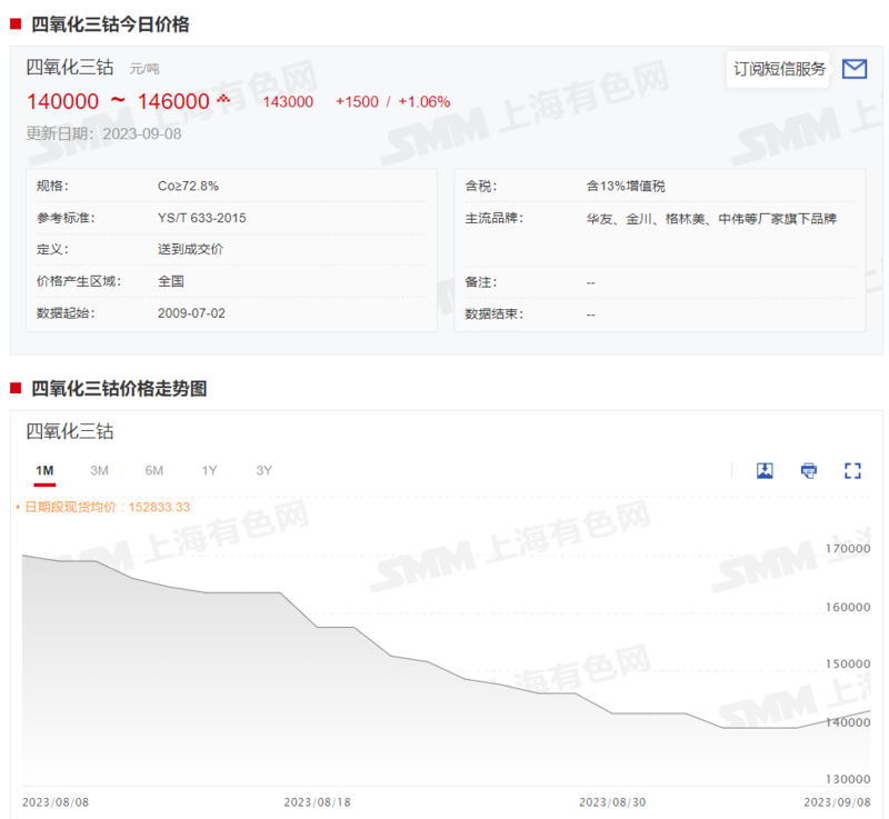 鈷系產品價格全線上行 下周市場預期如何? 鈷系產品價格全線上行 下周市場預期如何?
