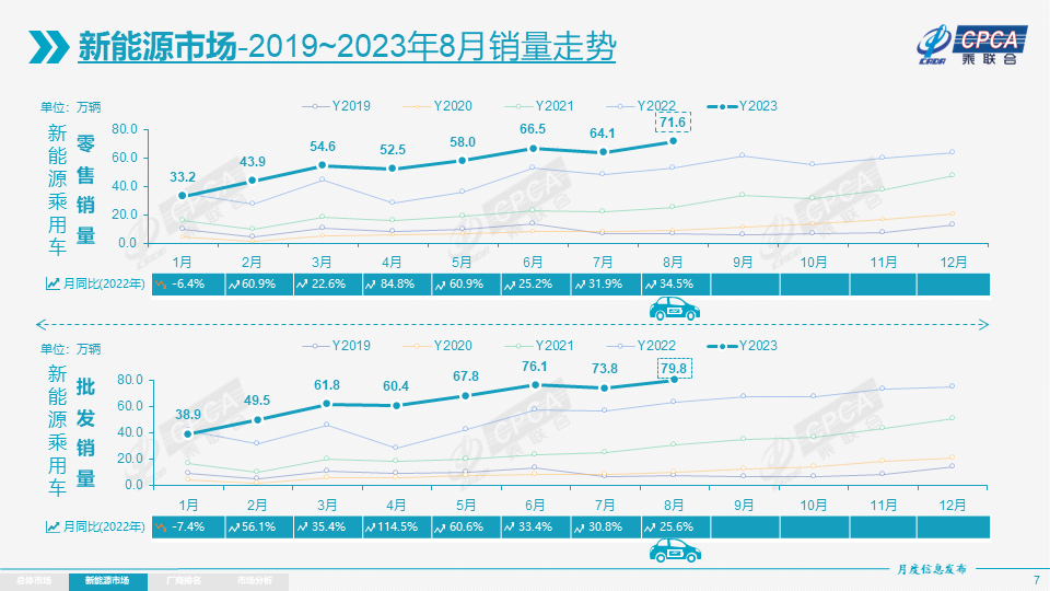 8月各級別電動車銷量相對分化 乘用車出口中新能源占比24%