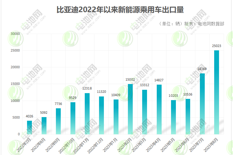 比亞迪乘用車出口量