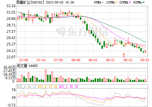 西藏礦業 西藏礦業