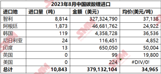 8月中國碳酸鋰進(jìn)口量10,843噸 進(jìn)口均價(jià)同比下跌51%