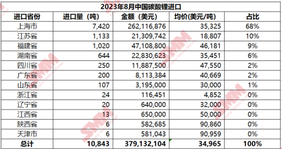 8月中國碳酸鋰進(jìn)口量10,843噸 進(jìn)口均價(jià)同比下跌51%