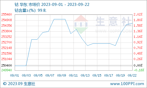 三元電池裝機(jī)量增長放緩 本周鈷價(jià)震蕩盤整
