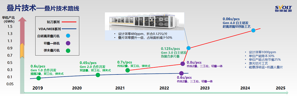 蜂巢能源疊片技術(shù) 蜂巢能源疊片技術(shù)