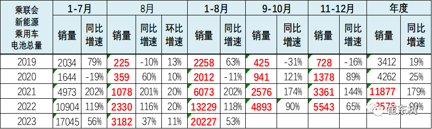 新能源車鋰電池市場分析：1-8月國內外銷售裝車電池20,227萬度