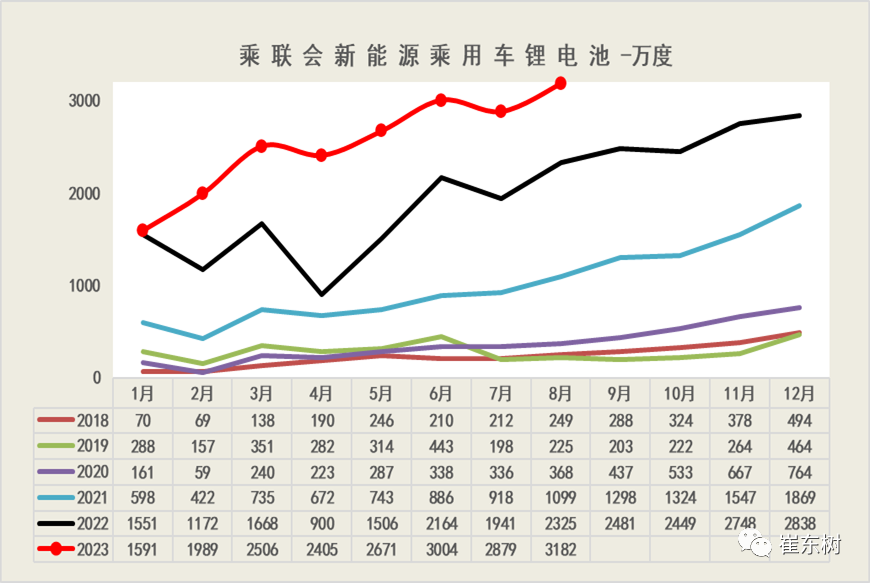 新能源車鋰電池市場分析：1-8月國內外銷售裝車電池20,227萬度