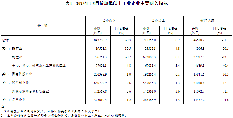 2023年1-8月份規(guī)模以上工業(yè)企業(yè)主要財(cái)務(wù)指標(biāo)