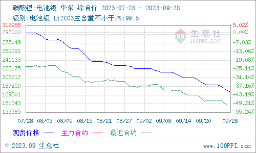 9月碳酸鋰價格跌跌不休 短期弱勢震蕩