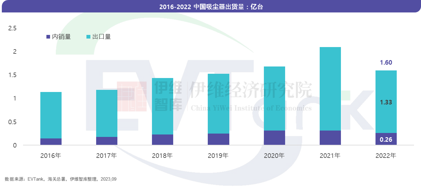 無線吸塵器市場“鋰電化”趨勢確立 2022年滲透率超95%