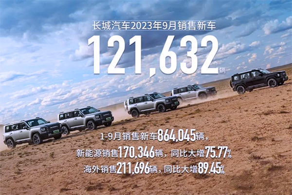 長(zhǎng)城汽車前三季度銷售新能源車逾17萬輛 同比猛增75.77%