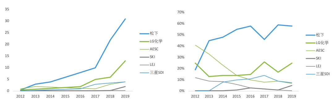 海外電動乘用車市場電池企業裝機量（GWh）及海外電動乘用車市場電池企業裝機量占比