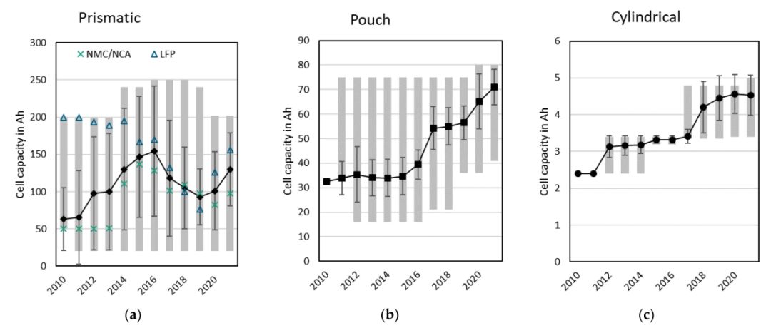 2010年-2021年間方形、軟包、圓柱電芯的單體容量和能量密度變化