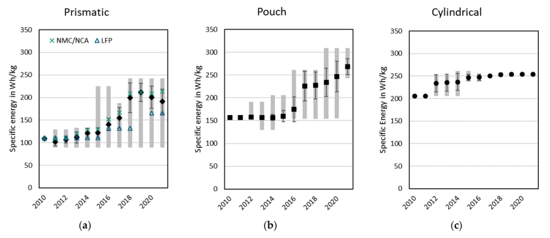 2010年-2021年間方形、軟包、圓柱電芯的單體容量和能量密度變化