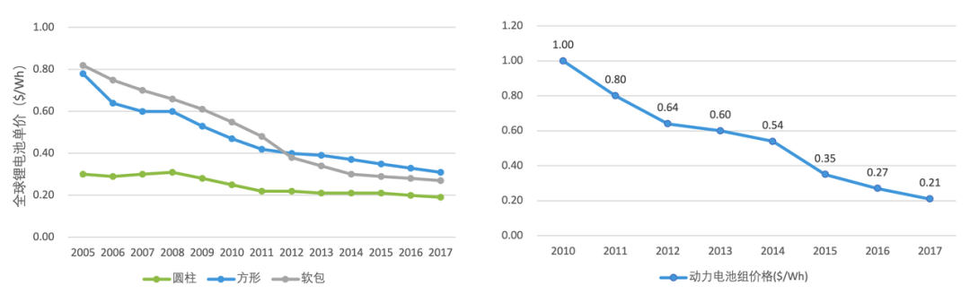 2005年-2017年間方形、軟包、圓柱鋰電池成本變化