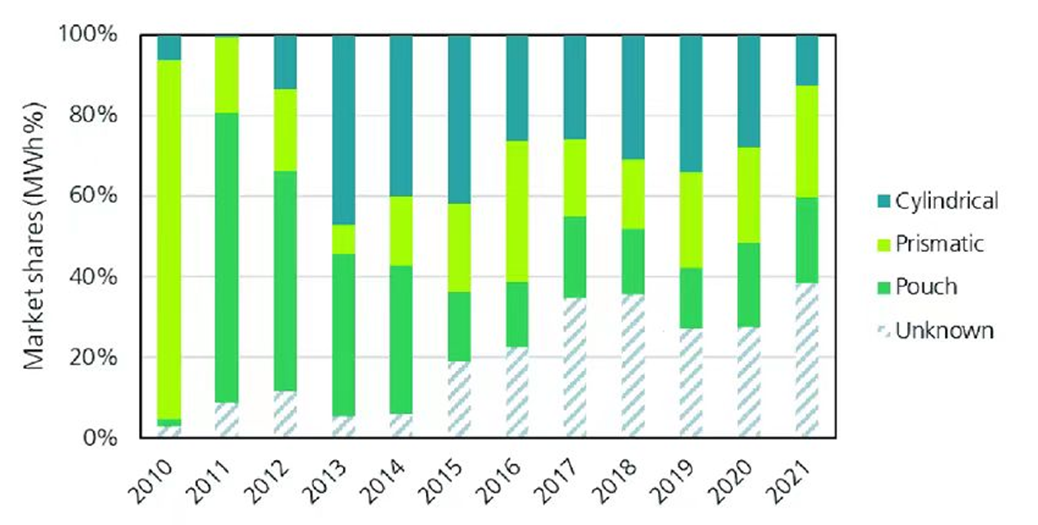 2010年-2021年間圓柱cylindrical，方形prismatic，軟包pouch全球份額的變化（未知部分主要為中國市場、方形為主）