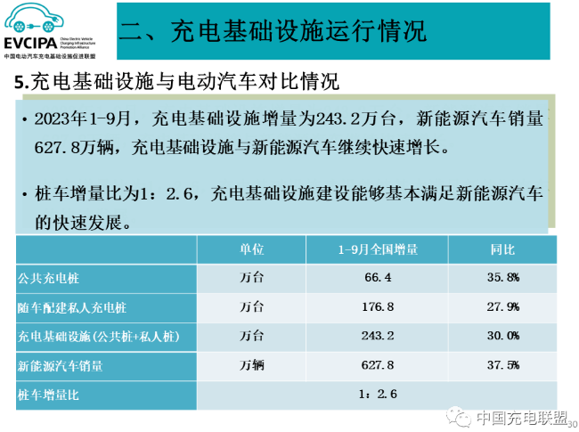 1-9月我國充電基礎設施增量為243.2萬臺 換電運營商持續增加