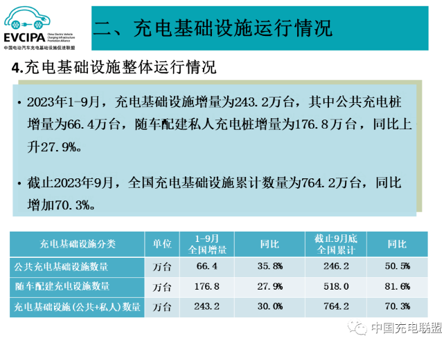 1-9月我國充電基礎設施增量為243.2萬臺 換電運營商持續增加